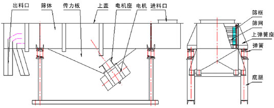 風冷式直線振動篩結(jié)構(gòu)圖 風冷式直線振動篩結(jié)構(gòu)圖