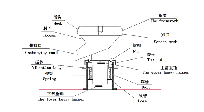 450過(guò)濾振動(dòng)篩：蓋子，螺栓，軟管，振體等結(jié)構(gòu)展示圖